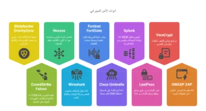 أفضل 10 أدوات للأمان السيبراني