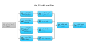 لغات برمجة مطلوبة / 