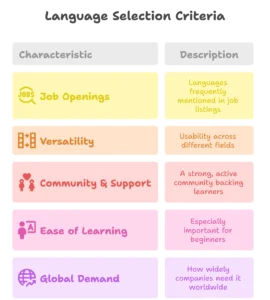 How Were These Languages Selected?