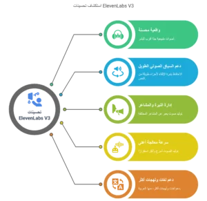 ما الجديد في elevenlabs v3