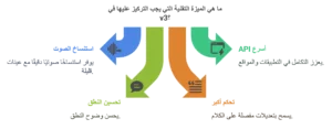 المميزات التقنية في elevenlabs v3 الجديد