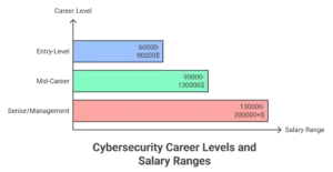 cybersecurity salary 