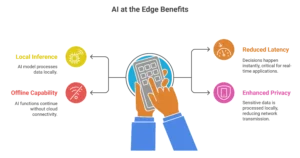 Edge Computing and AI at the Edge